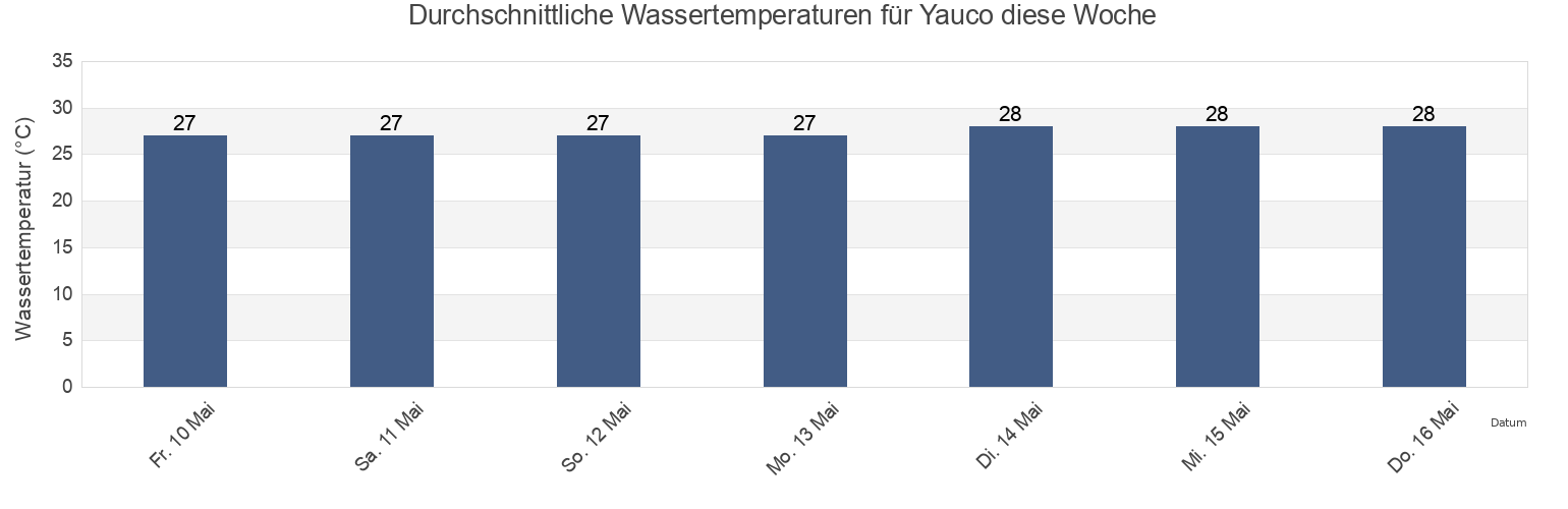 Wassertemperatur in Yauco, Yauco Barrio-Pueblo, Yauco, Puerto Rico für die Woche