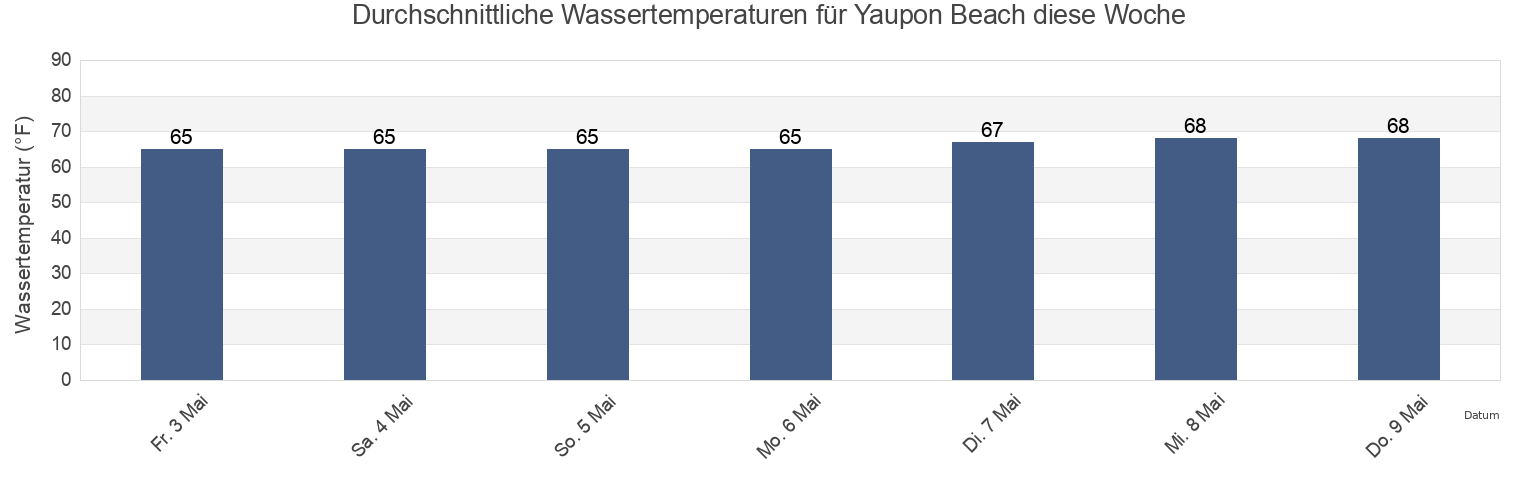 Wassertemperatur in Yaupon Beach, Brunswick County, North Carolina, United States für die Woche