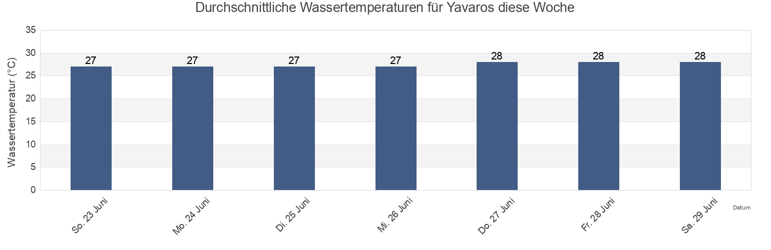 Wassertemperatur in Yavaros, Huatabampo, Sonora, Mexico für die Woche