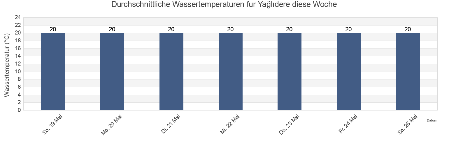 Wassertemperatur in Yağlıdere, Giresun, Turkey für die Woche