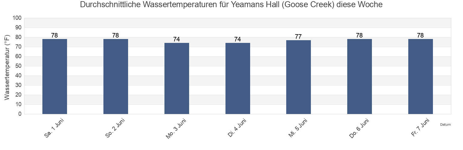 Wassertemperatur in Yeamans Hall (Goose Creek), Berkeley County, South Carolina, United States für die Woche