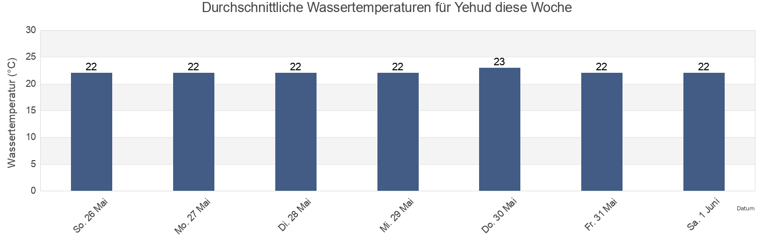 Wassertemperatur in Yehud, Central District, Israel für die Woche
