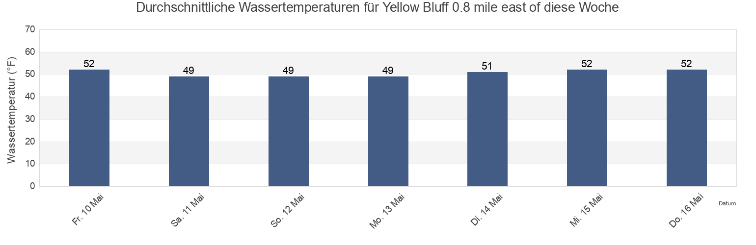 Wassertemperatur in Yellow Bluff 0.8 mile east of, City and County of San Francisco, California, United States für die Woche