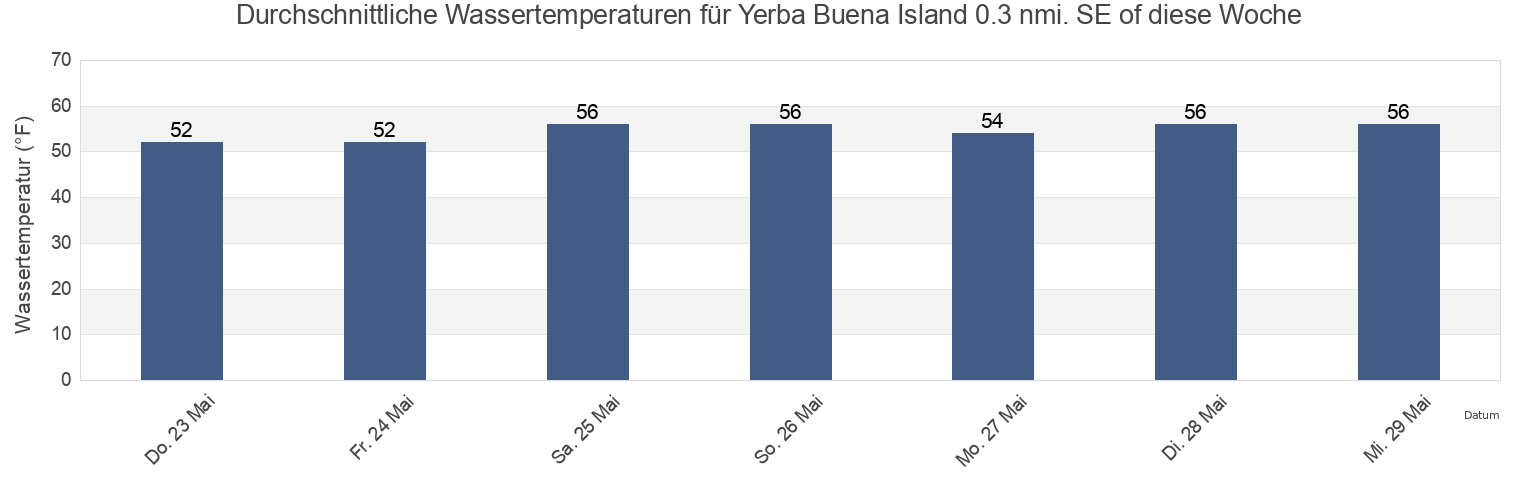 Wassertemperatur in Yerba Buena Island 0.3 nmi. SE of, City and County of San Francisco, California, United States für die Woche