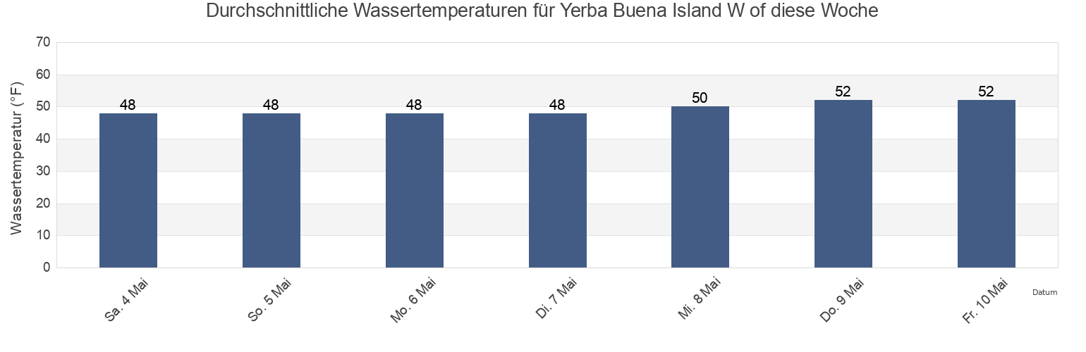 Wassertemperatur in Yerba Buena Island W of, City and County of San Francisco, California, United States für die Woche