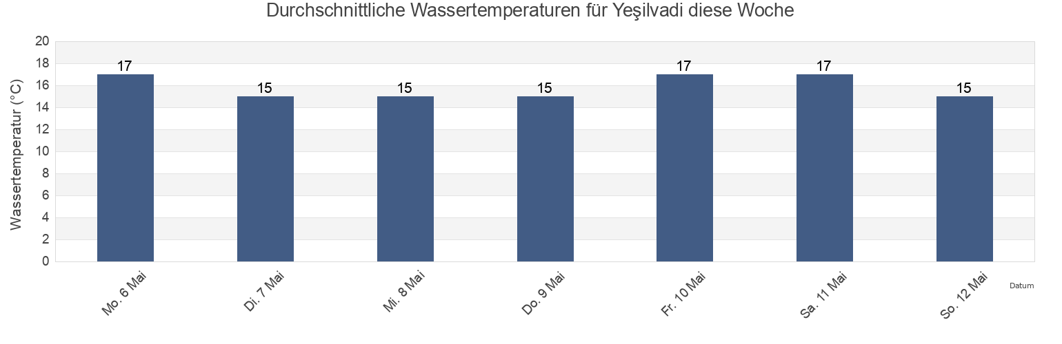 Wassertemperatur in Yeşilvadi, Istanbul, Turkey für die Woche