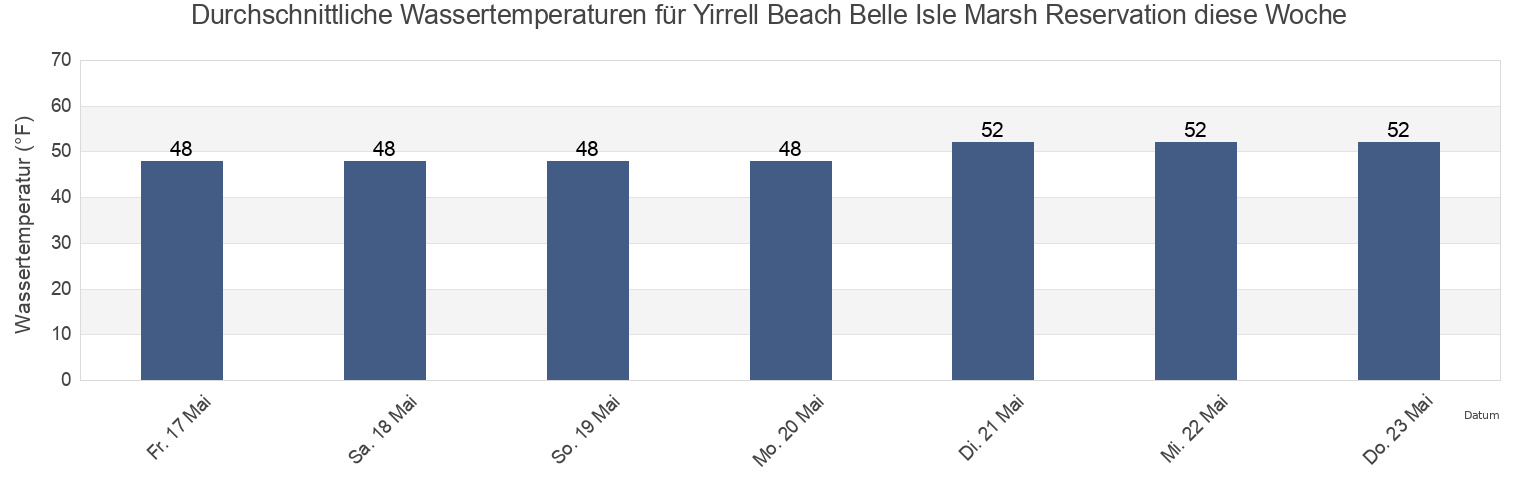 Wassertemperatur in Yirrell Beach Belle Isle Marsh Reservation, Suffolk County, Massachusetts, United States für die Woche