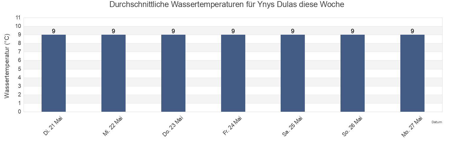 Wassertemperatur in Ynys Dulas, Anglesey, Wales, United Kingdom für die Woche