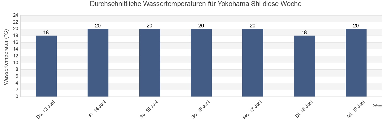 Wassertemperatur in Yokohama Shi, Kanagawa, Japan für die Woche