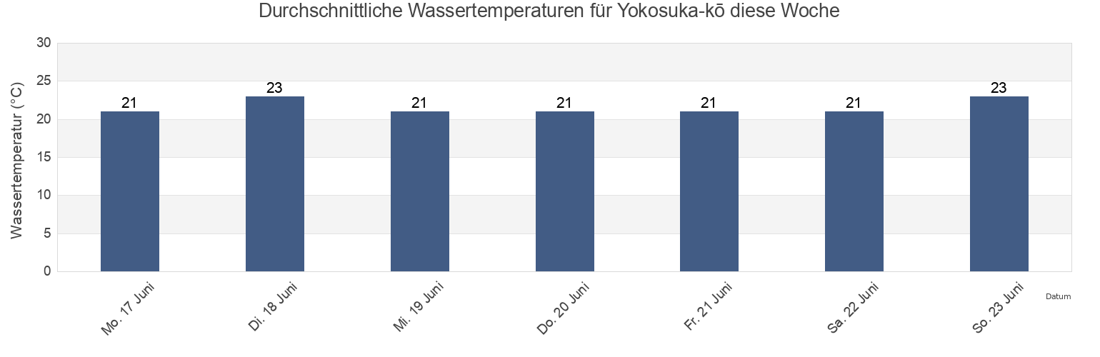 Wassertemperatur in Yokosuka-kō, Aichi, Japan für die Woche
