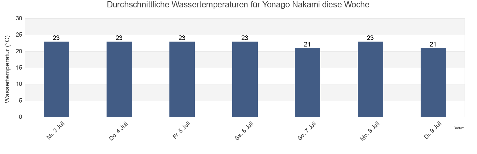 Wassertemperatur in Yonago Nakami, Yonago Shi, Tottori, Japan für die Woche