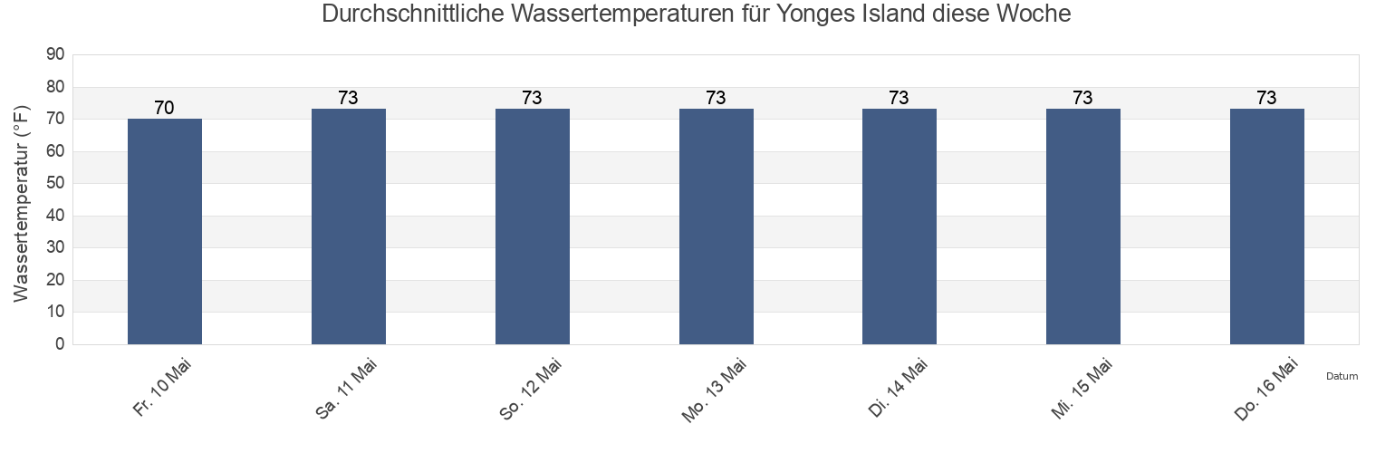 Wassertemperatur in Yonges Island, Charleston County, South Carolina, United States für die Woche