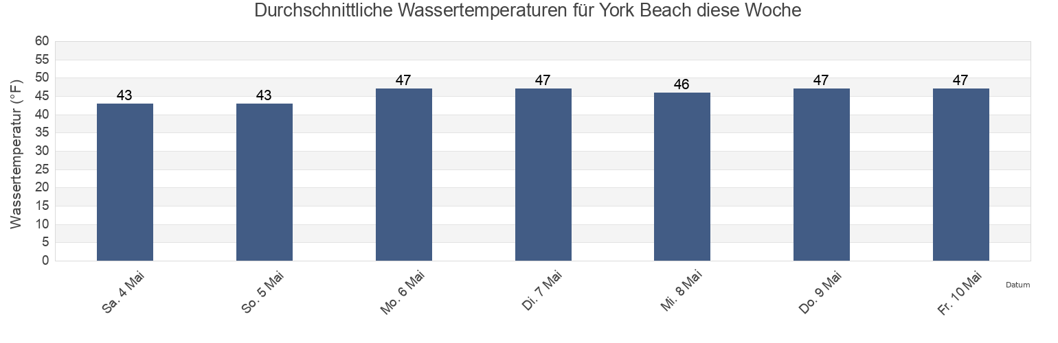 Wassertemperatur in York Beach, York County, Maine, United States für die Woche