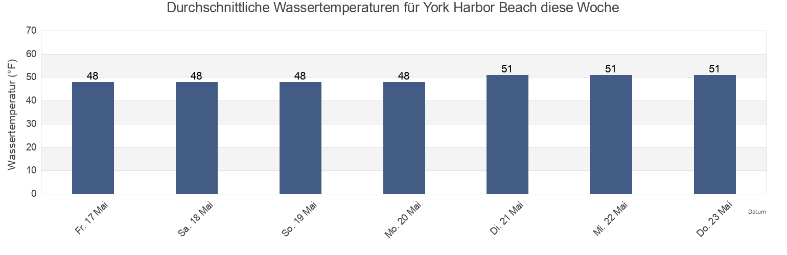 Wassertemperatur in York Harbor Beach, York County, Maine, United States für die Woche
