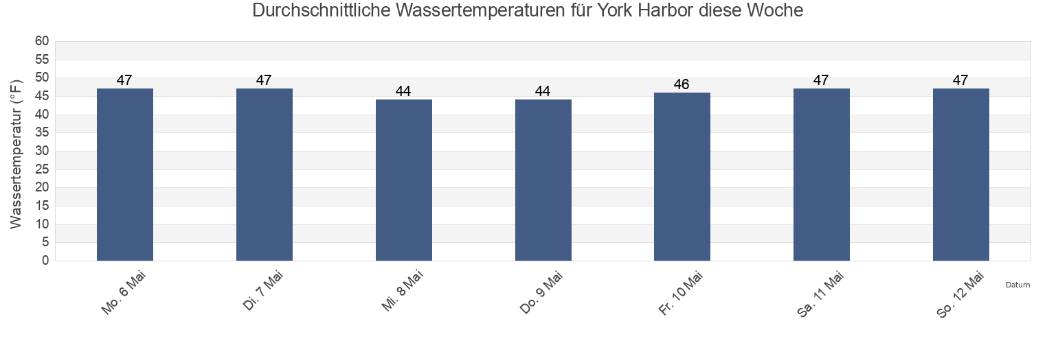 Wassertemperatur in York Harbor, York County, Maine, United States für die Woche