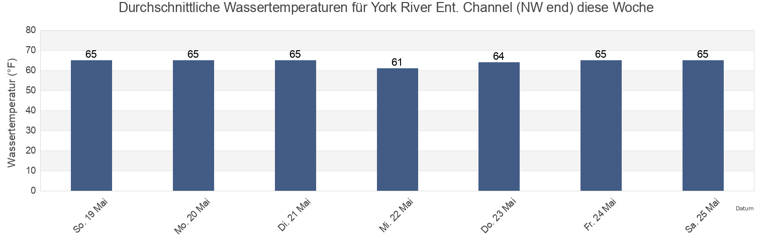 Wassertemperatur in York River Ent. Channel (NW end), York County, Virginia, United States für die Woche