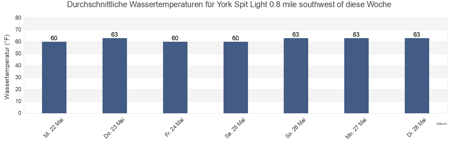Wassertemperatur in York Spit Light 0.8 mile southwest of, York County, Virginia, United States für die Woche