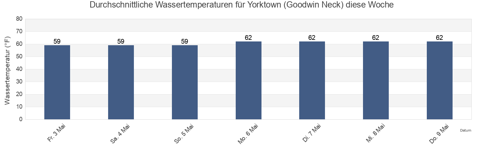 Wassertemperatur in Yorktown (Goodwin Neck), York County, Virginia, United States für die Woche