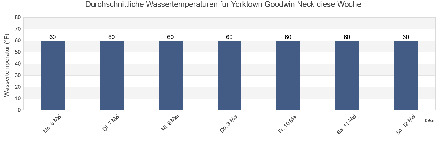 Wassertemperatur in Yorktown Goodwin Neck, York County, Virginia, United States für die Woche