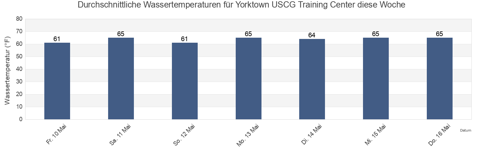 Wassertemperatur in Yorktown USCG Training Center, York County, Virginia, United States für die Woche