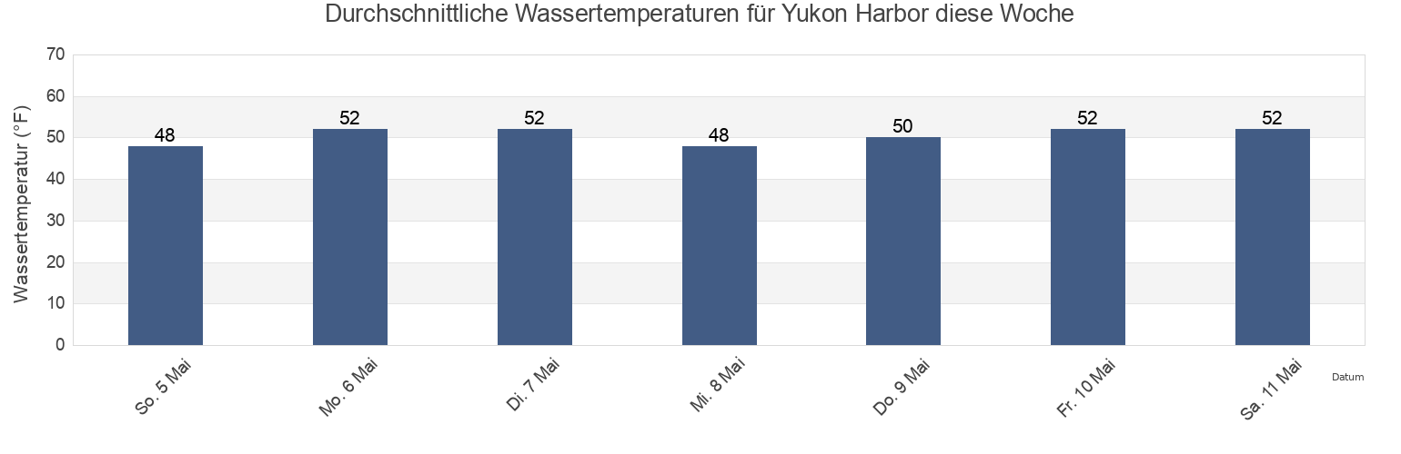 Wassertemperatur in Yukon Harbor, Kitsap County, Washington, United States für die Woche