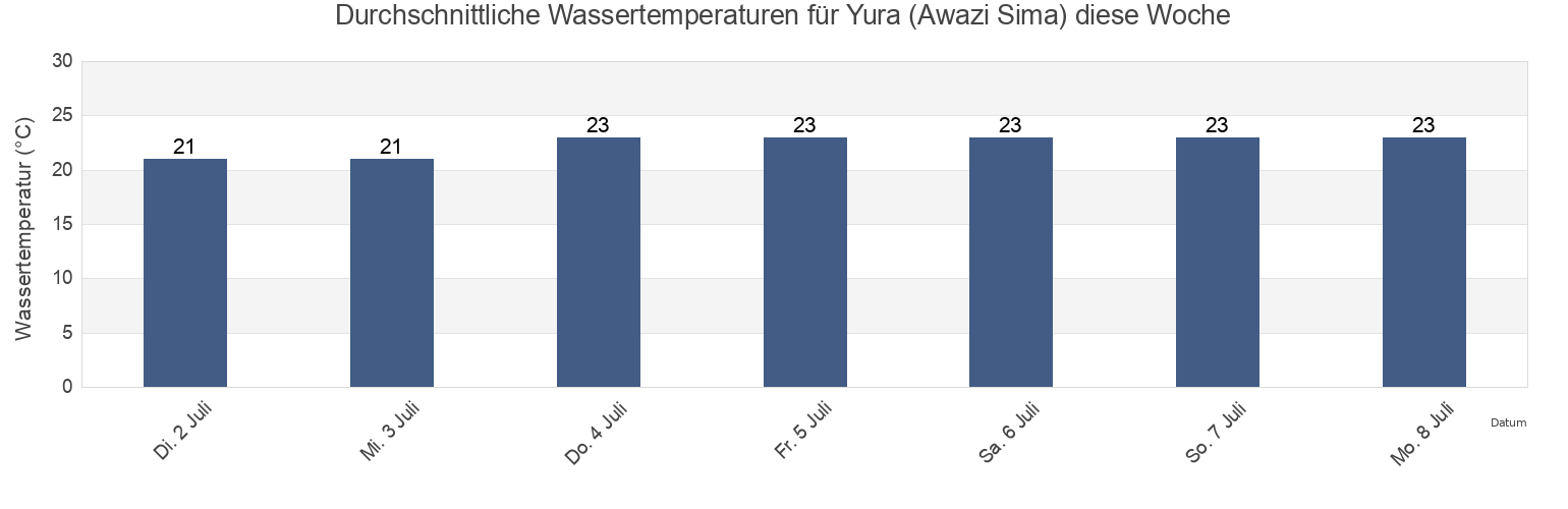 Wassertemperatur in Yura (Awazi Sima), Sumoto Shi, Hyōgo, Japan für die Woche