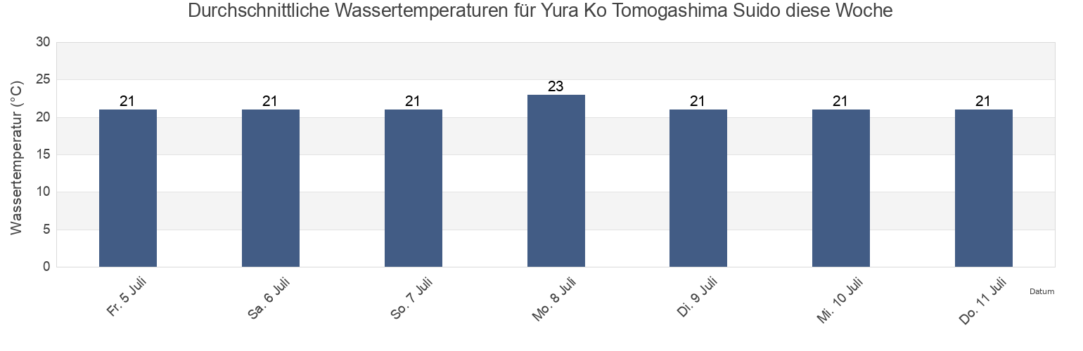 Wassertemperatur in Yura Ko Tomogashima Suido, Sumoto Shi, Hyōgo, Japan für die Woche