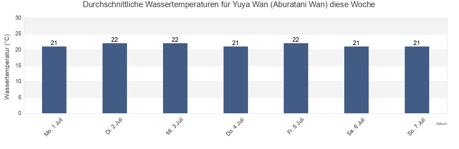 Wassertemperatur in Yuya Wan (Aburatani Wan), Nagato Shi, Yamaguchi, Japan für die Woche