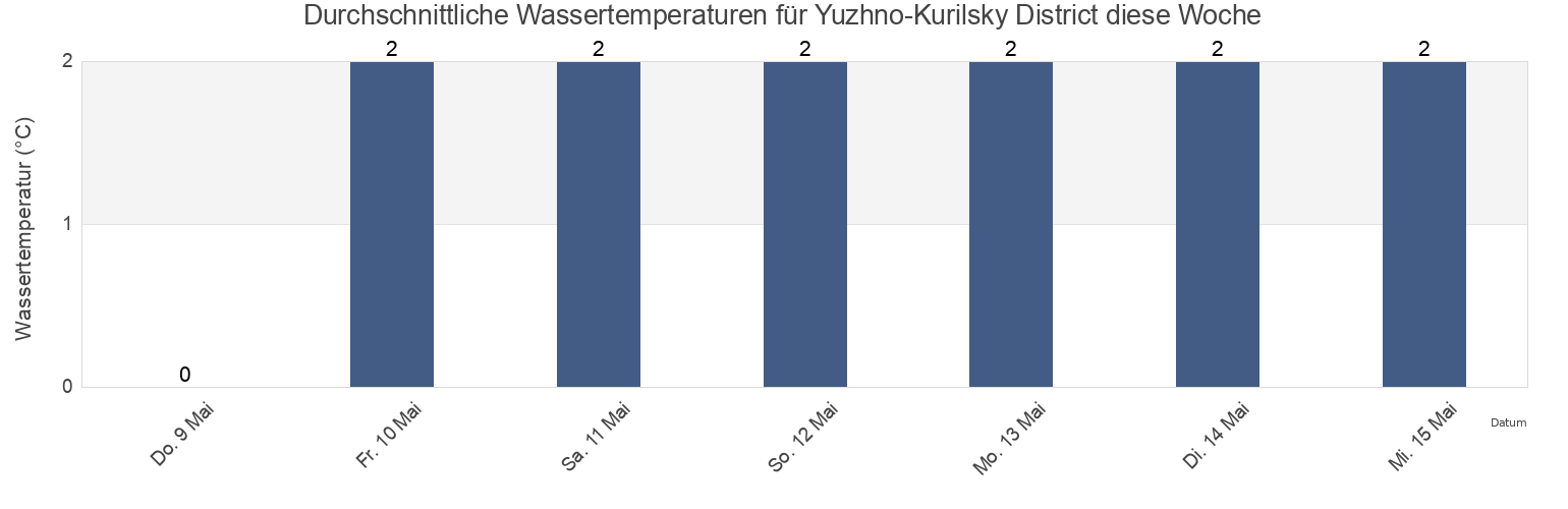 Wassertemperatur in Yuzhno-Kurilsky District, Sakhalin Oblast, Russia für die Woche