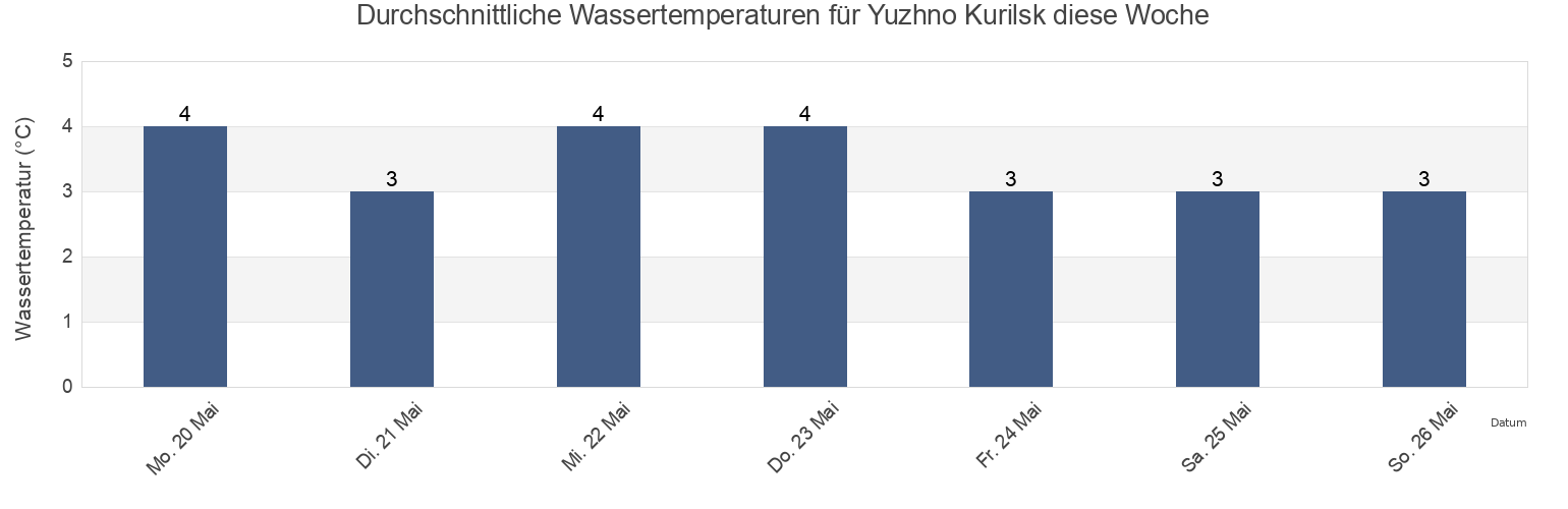 Wassertemperatur in Yuzhno Kurilsk, Yuzhno-Kurilsky District, Sakhalin Oblast, Russia für die Woche
