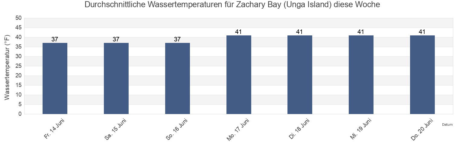 Wassertemperatur in Zachary Bay (Unga Island), Aleutians East Borough, Alaska, United States für die Woche