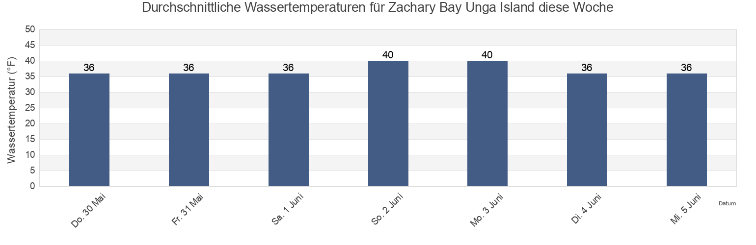 Wassertemperatur in Zachary Bay Unga Island, Aleutians East Borough, Alaska, United States für die Woche