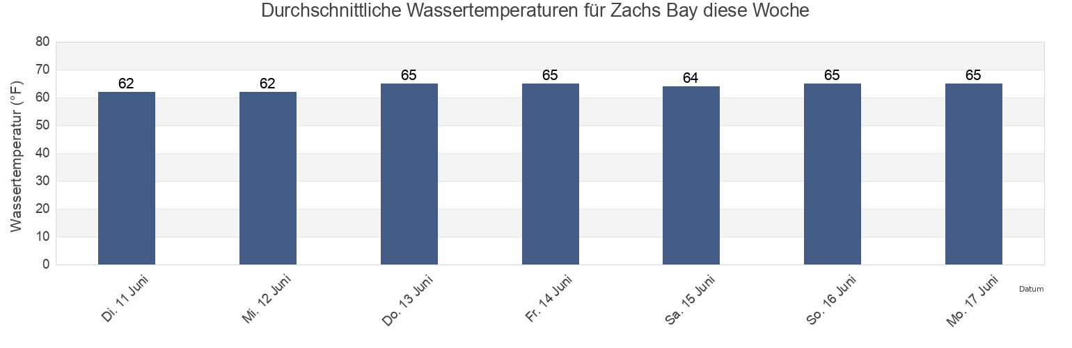 Wassertemperatur in Zachs Bay, Nassau County, New York, United States für die Woche