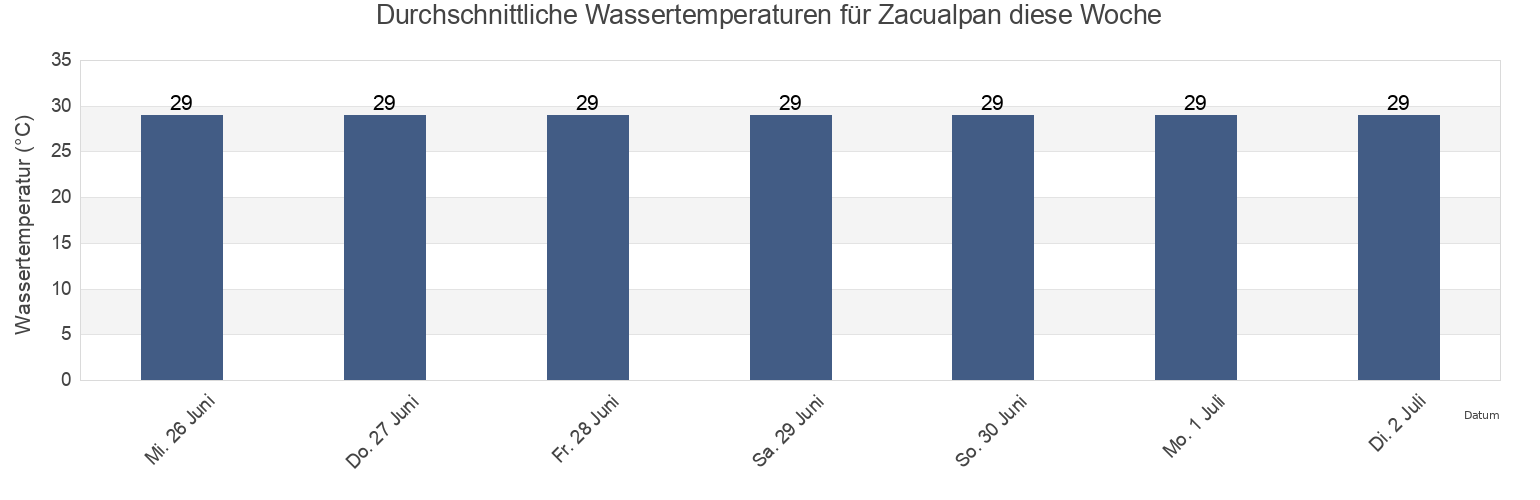 Wassertemperatur in Zacualpan, Compostela, Nayarit, Mexico für die Woche