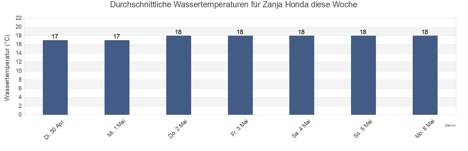 Wassertemperatur in Zanja Honda, Chuí, Rio Grande do Sul, Brazil für die Woche