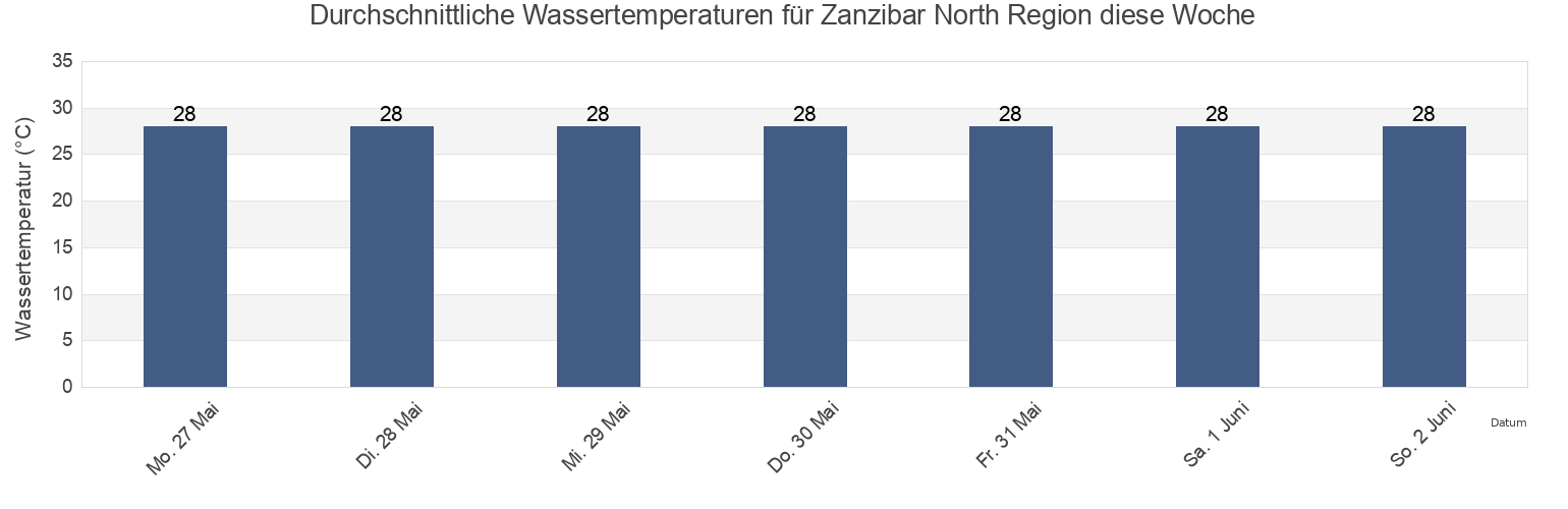 Wassertemperatur in Zanzibar North Region, Tanzania für die Woche