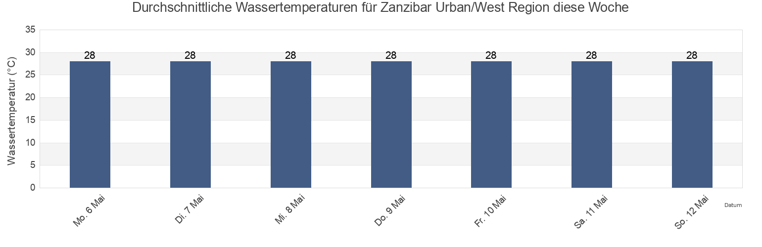 Wassertemperatur in Zanzibar Urban/West Region, Tanzania für die Woche