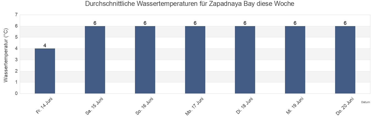 Wassertemperatur in Zapadnaya Bay, Kol’skiy Rayon, Murmansk, Russia für die Woche