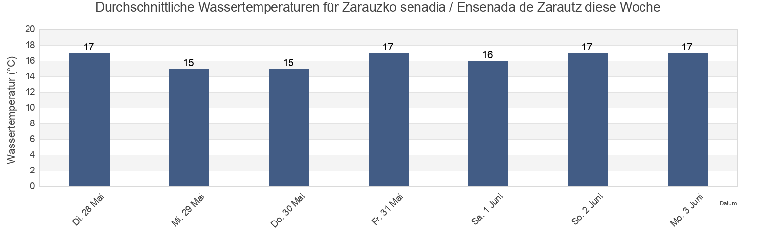 Wassertemperatur in Zarauzko senadia / Ensenada de Zarautz, Basque Country, Spain für die Woche