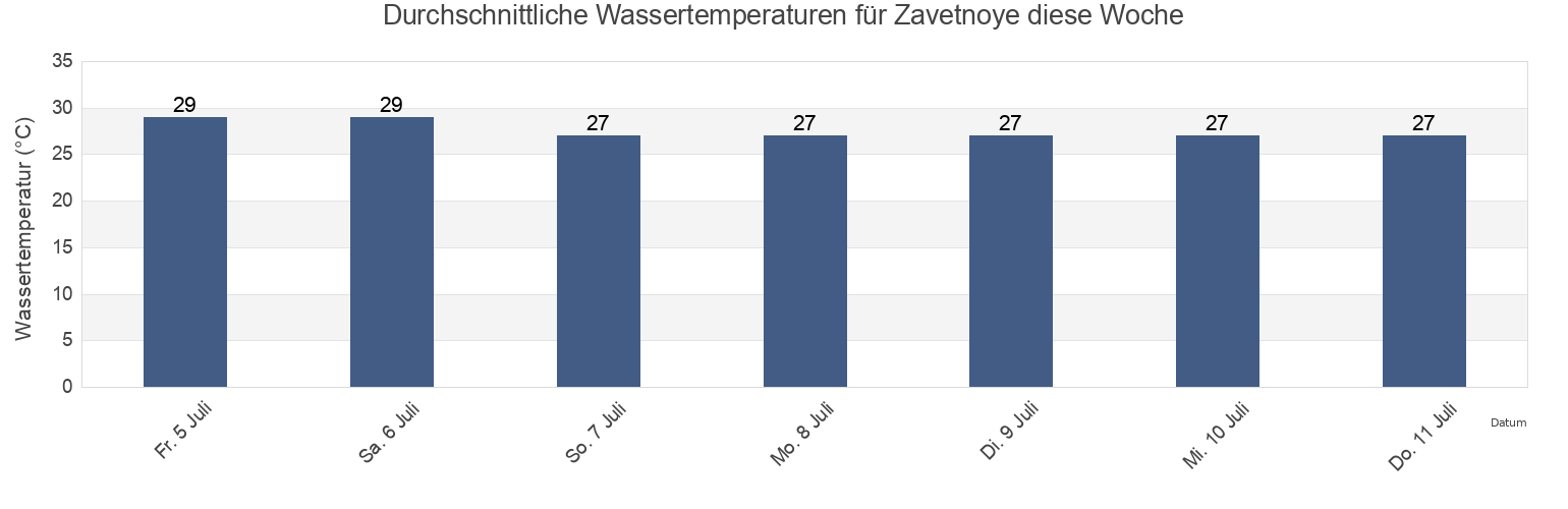 Wassertemperatur in Zavetnoye, Lenine Raion, Crimea, Ukraine für die Woche