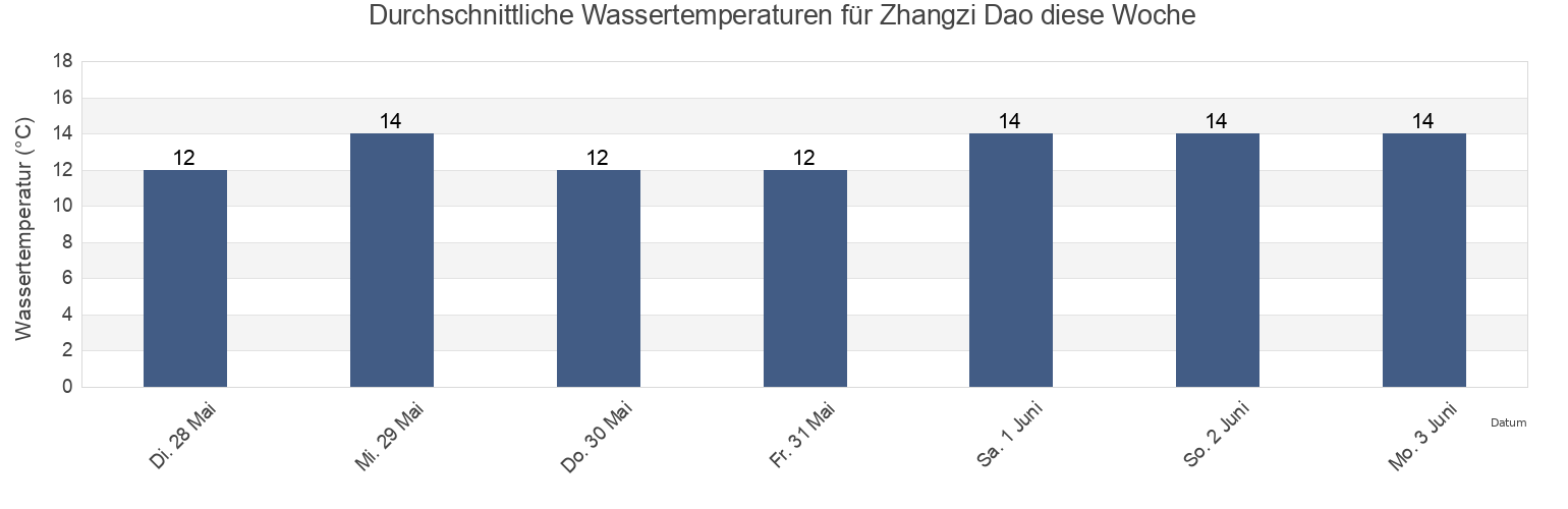 Wassertemperatur in Zhangzi Dao, Liaoning, China für die Woche