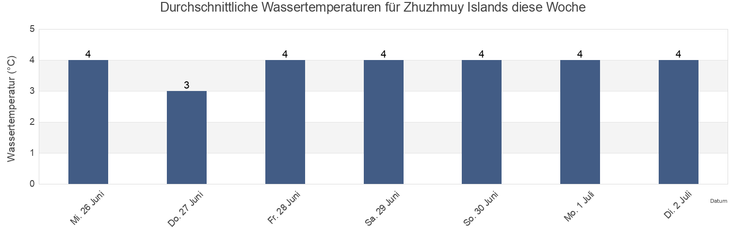 Wassertemperatur in Zhuzhmuy Islands, Belomorskiy Rayon, Karelia, Russia für die Woche