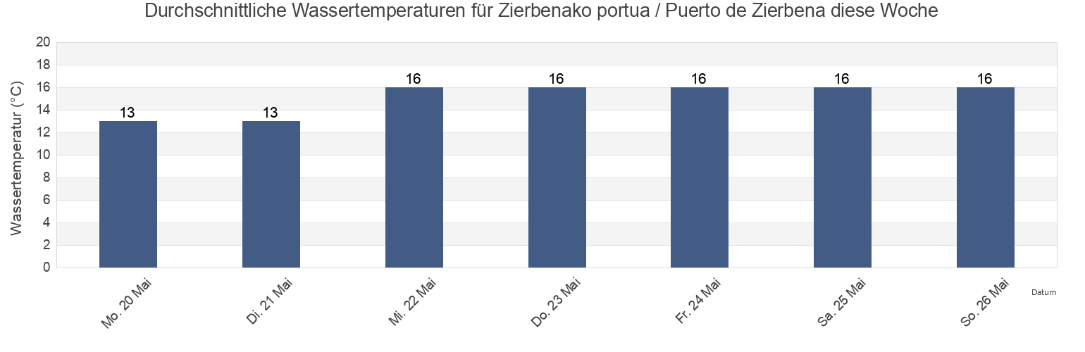 Wassertemperatur in Zierbenako portua / Puerto de Zierbena, Basque Country, Spain für die Woche