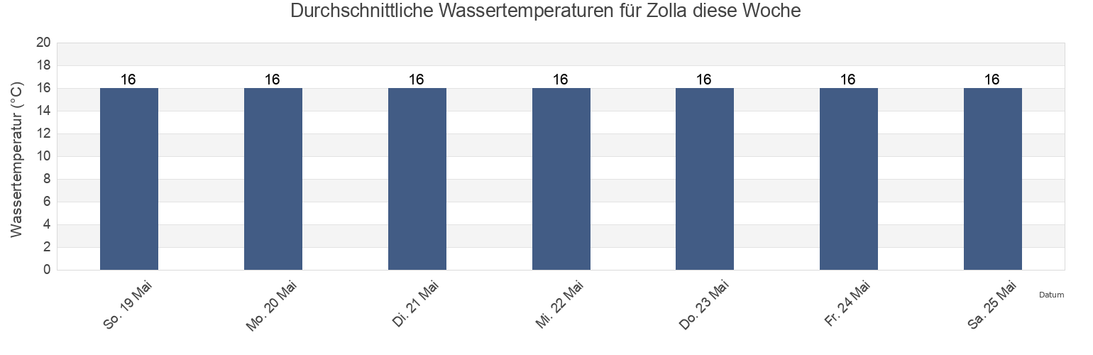 Wassertemperatur in Zolla, Provincia di Trieste, Friuli Venezia Giulia, Italy für die Woche