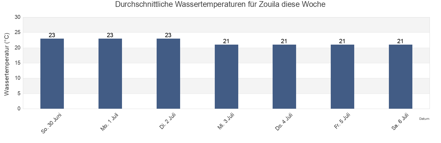 Wassertemperatur in Zouila, Mahdia, Al Mahdīyah, Tunisia für die Woche