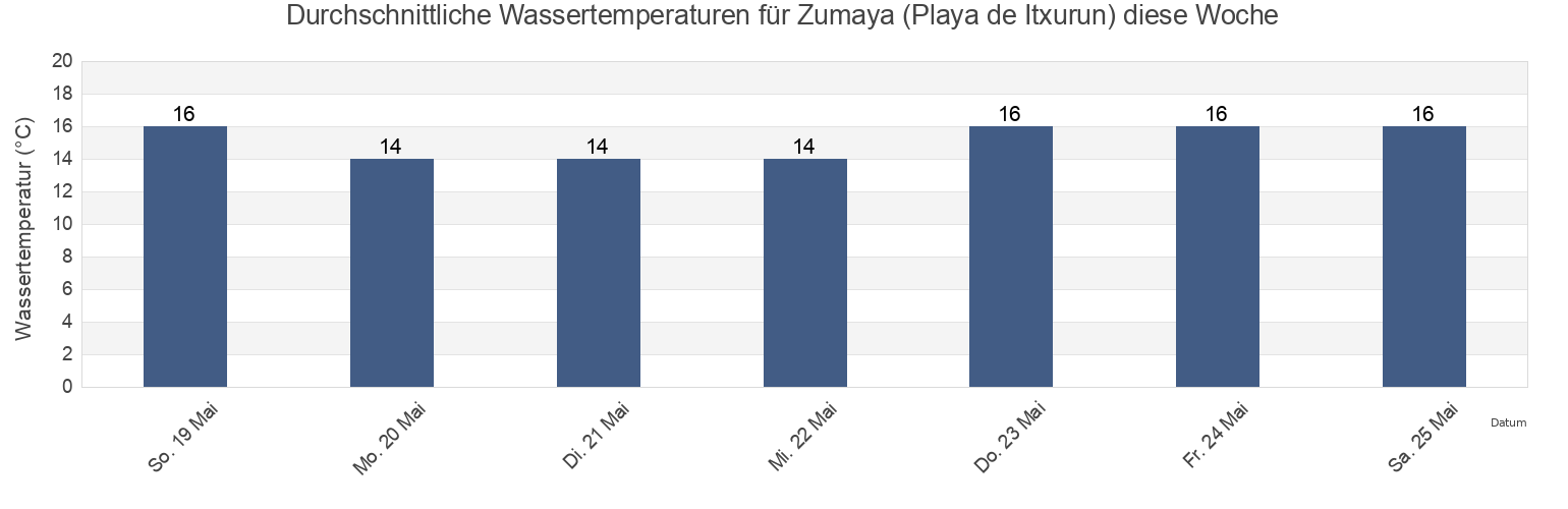 Wassertemperatur in Zumaya (Playa de Itxurun), Gipuzkoa, Basque Country, Spain für die Woche