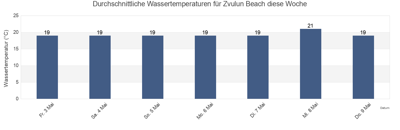 Wassertemperatur in Zvulun Beach, Caza de Bent Jbaïl, Nabatîyé, Lebanon für die Woche
