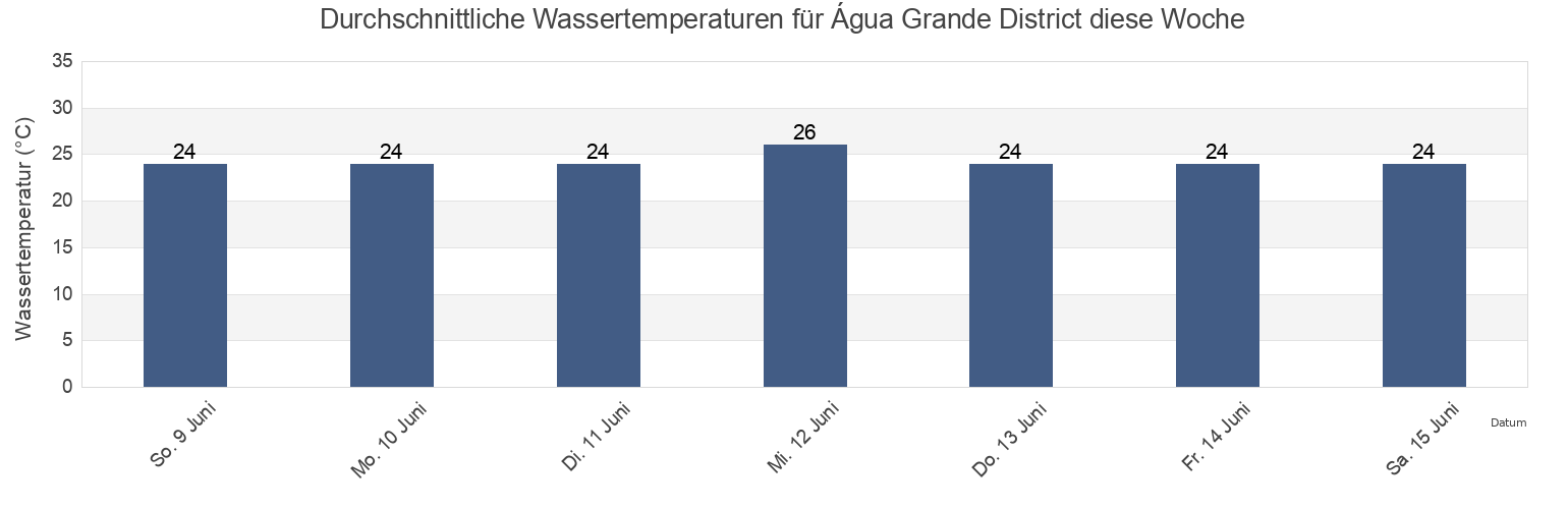 Wassertemperatur in Água Grande District, São Tomé Island, Sao Tome and Principe für die Woche