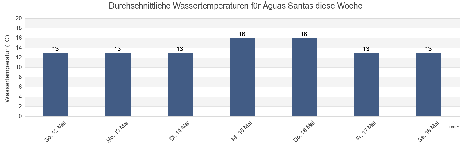 Wassertemperatur in Águas Santas, Maia, Porto, Portugal für die Woche
