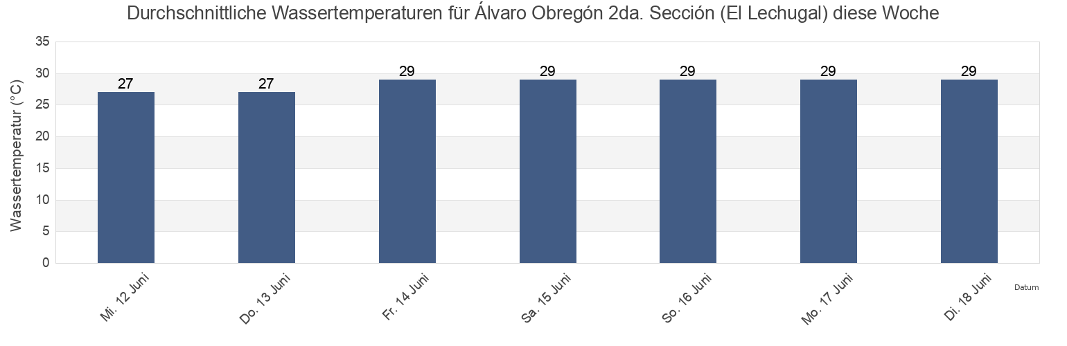 Wassertemperatur in Álvaro Obregón 2da. Sección (El Lechugal), Centla, Tabasco, Mexico für die Woche